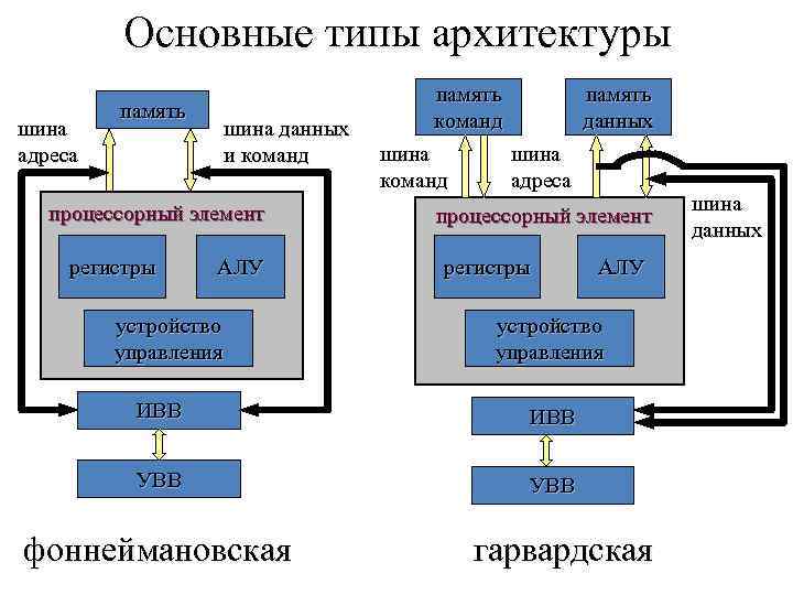 Память команд. Шинная архитектура типы процессоров. Гарвардская архитектура микропроцессора. Основные типы архитектур ПК таблица. Гарвардская архитектура схема.