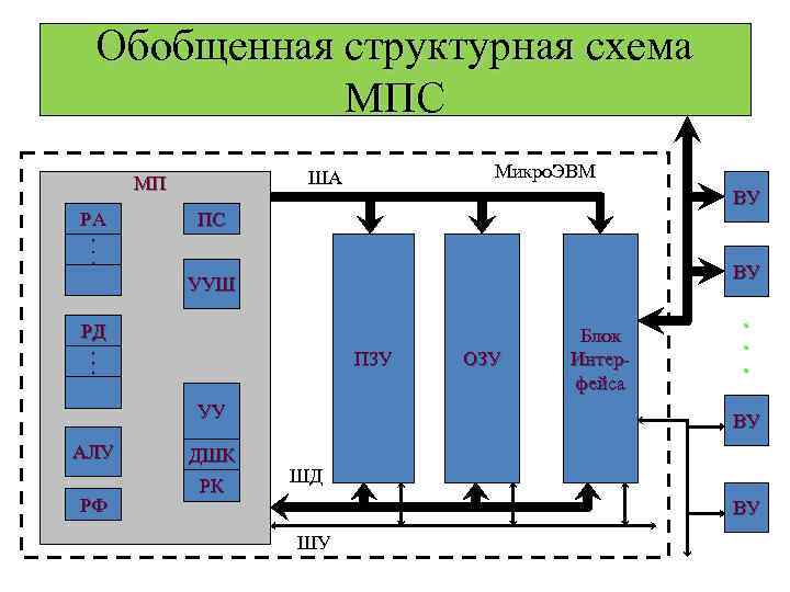 Функциональная схема микропроцессорных систем