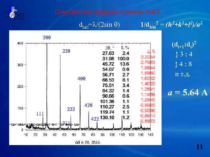 Порошковая дифрактограмма Na. Cl dhkl=l/(2 sin q) 200 1/dhkl 2 = (h 2+k 2+l