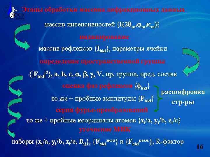 Этапы обработки массива дифракционных данных массив интенсивностей {I(2 qm, jm, km)} индицирование массив рефлексов