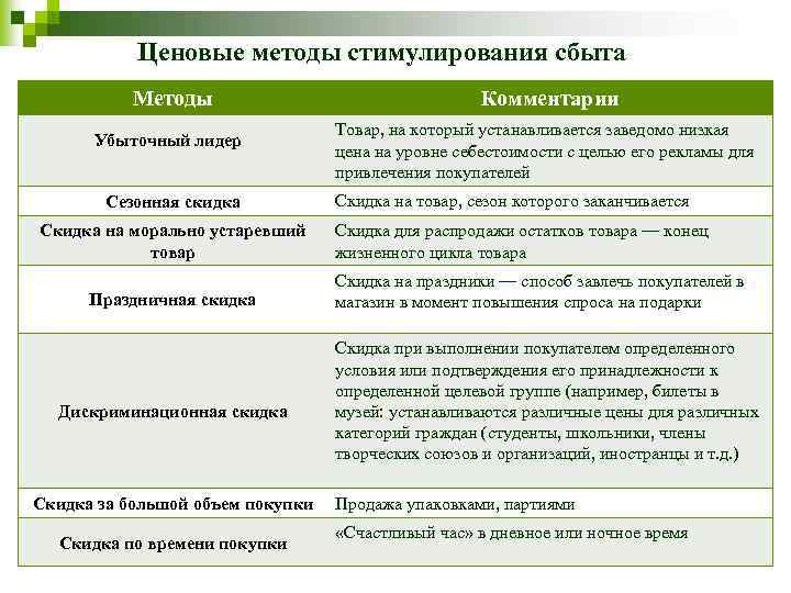 Ценовые методы стимулирования сбыта Методы Убыточный лидер Сезонная скидка Скидка на морально устаревший товар