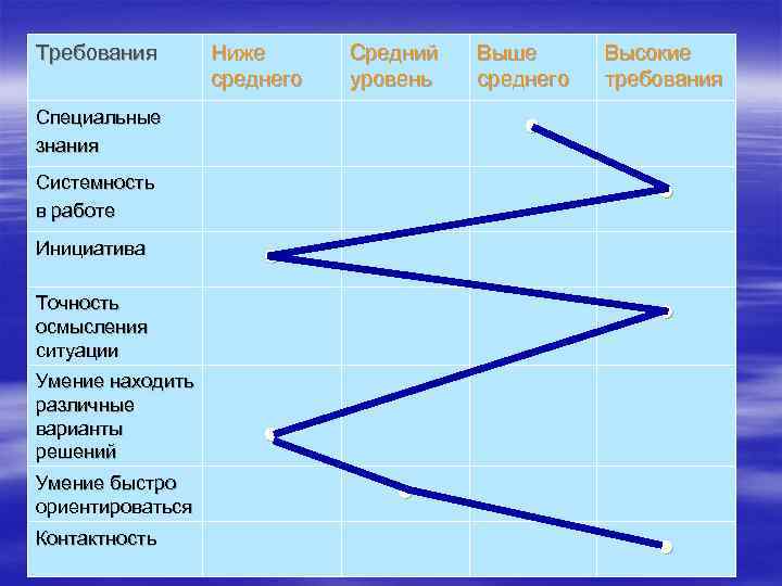 Требования Ниже среднего Средний уровень Специальные знания ● ● Точность осмысления ситуации Умение находить