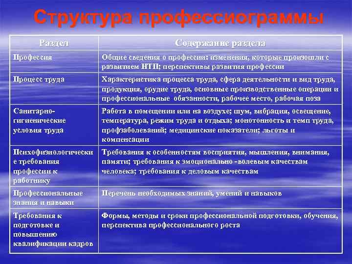 Структура профессиограммы Раздел Содержание раздела Профессия Общие сведения о профессии: изменения, которые произошли с