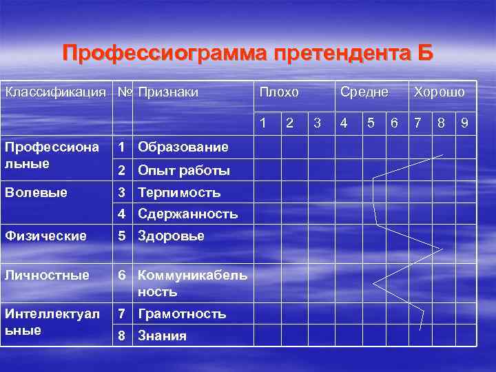 Схема профессиограммы адвоката