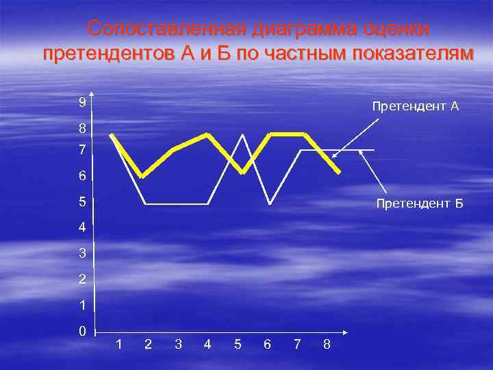 Сопоставленная диаграмма оценки претендентов А и Б по частным показателям 9 Претендент А 8