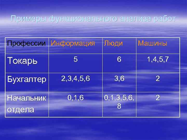 Примеры функционального анализа работ Профессии Информация Люди Машины 5 6 1, 4, 5, 7