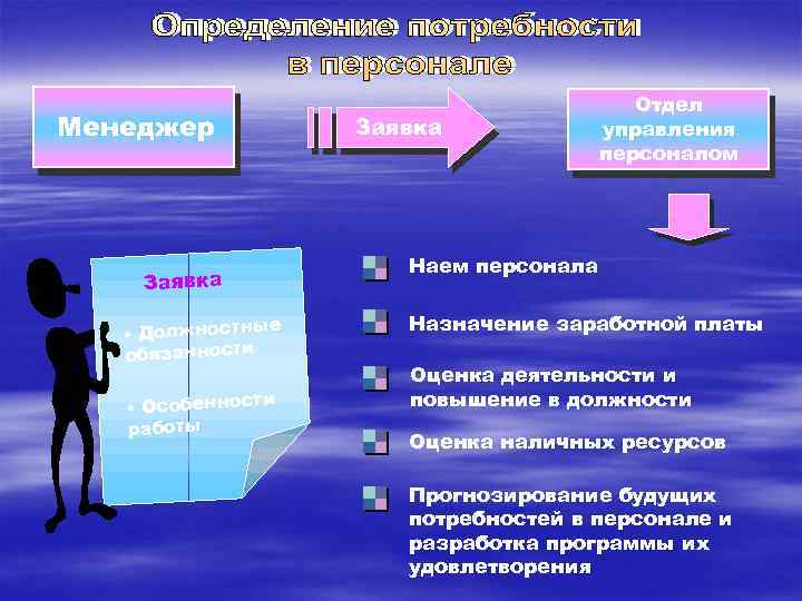 Менеджер Заявка Отдел управления персоналом Наем персонала Заявка е • Должностны обязанности и •