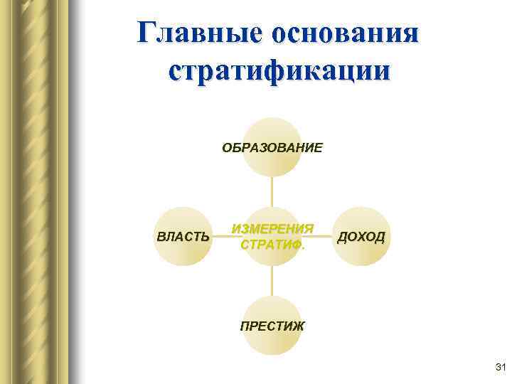 Главные основания стратификации ОБРАЗОВАНИЕ ВЛАСТЬ ИЗМЕРЕНИЯ СТРАТИФ. ДОХОД ПРЕСТИЖ 31 