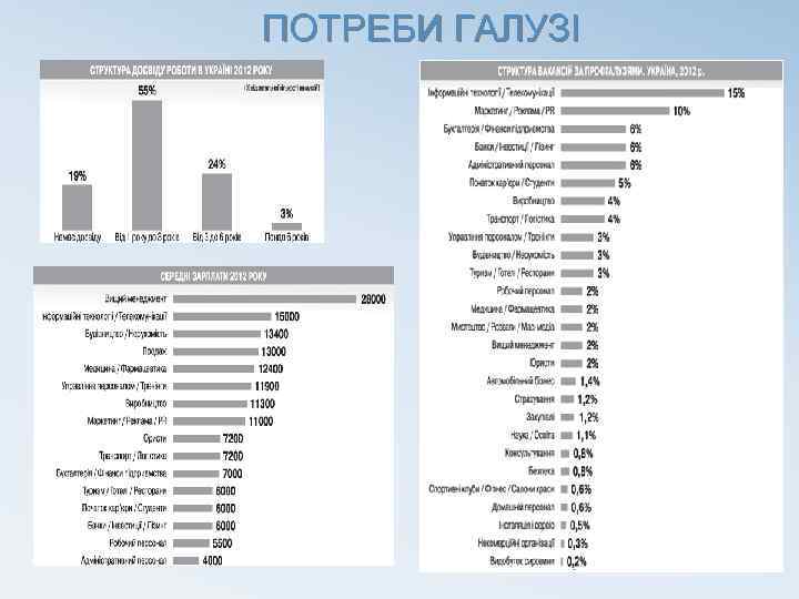 ПОТРЕБИ ГАЛУЗІ 