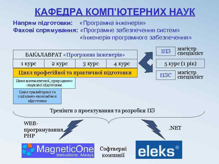 КАФЕДРА КОМП’ЮТЕРНИХ НАУК Напрям підготовки: «Програмна інженерія» Фахові спрямування: «Програмне забезпечення систем» «Інженерія програмного