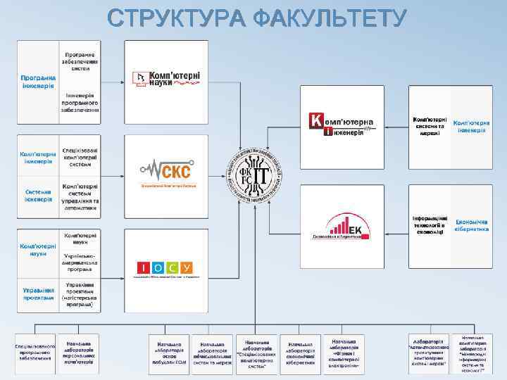 СТРУКТУРА ФАКУЛЬТЕТУ 
