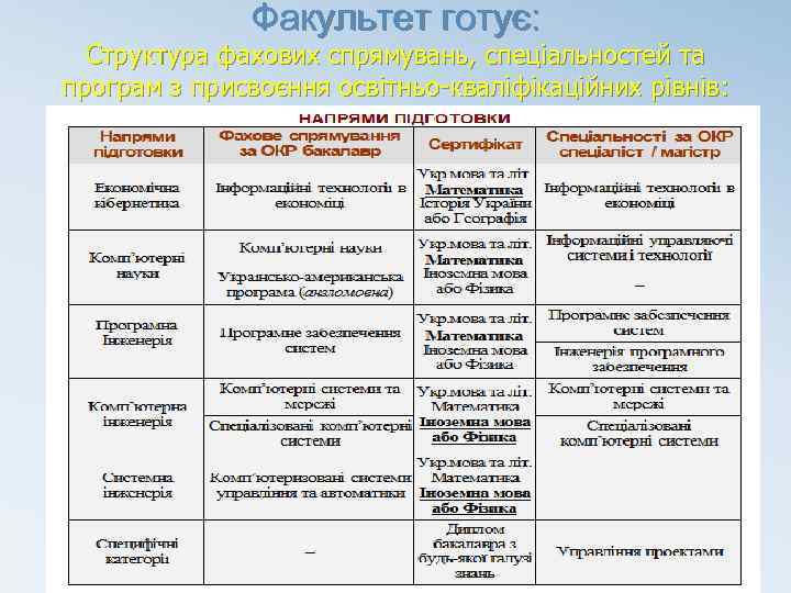 Факультет готує: Структура фахових спрямувань, спеціальностей та програм з присвоєння освітньо-кваліфікаційних рівнів: 