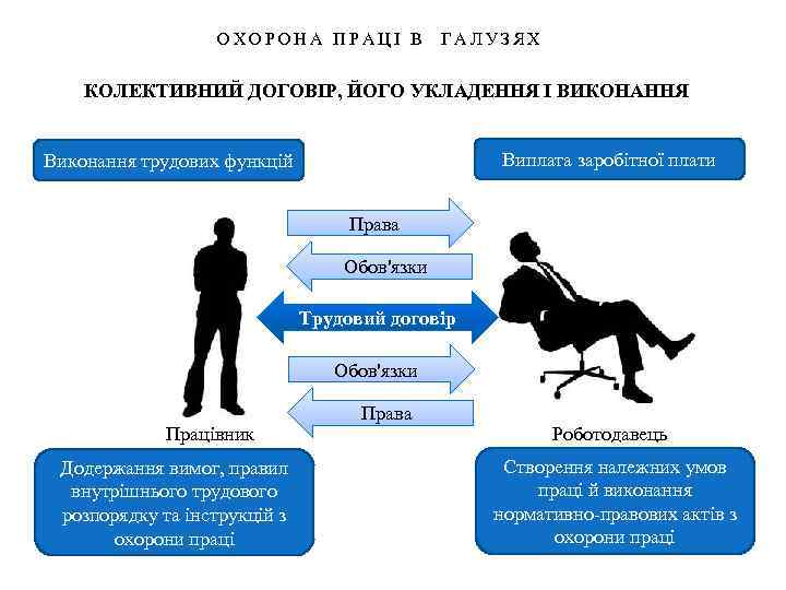 ОХОРОНА ПРАЦІ В ГАЛУЗЯХ КОЛЕКТИВНИЙ ДОГОВІР, ЙОГО УКЛАДЕННЯ І ВИКОНАННЯ Виплата заробітної плати Виконання