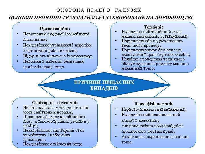 ОХОРОНА ПРАЦІ В ГАЛУЗЯХ ОСНОВНІ ПРИЧИНИ ТРАВМАТИЗМУ І ЗАХВОРЮВАНЬ НА ВИРОБНИЦТВІ • • Організаційні: