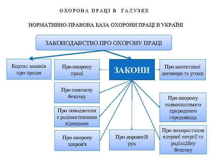 ОХОРОНА ПРАЦІ В ГАЛУЗЯХ НОРМАТИВНО ПРАВОВА БАЗА ОХОРОНИ ПРАЦІ В УКРАЇНІ ЗАКОНОДАВСТВО ПРО ОХОРОНУ