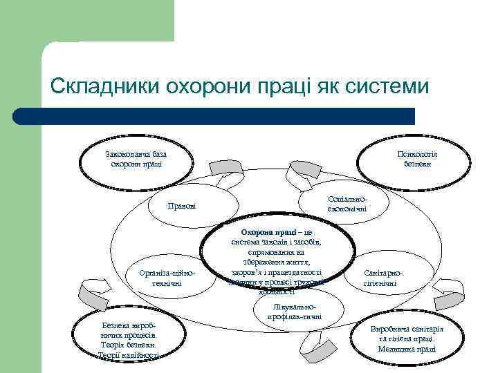 Складники охорони праці як системи Законодавча база охорони праці Психологія безпеки Соціальноекономічні Правові Організа-ційнотехнічні