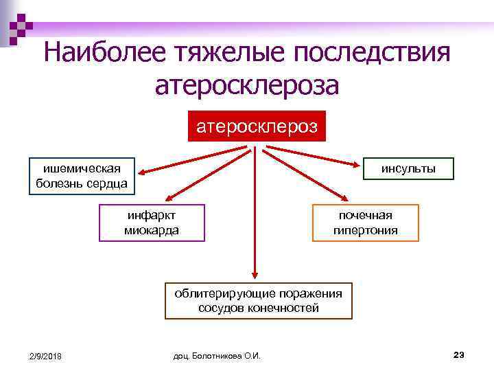 Наиболее тяжелые последствия атеросклероза атеросклероз ишемическая болезнь сердца инсульты инфаркт миокарда почечная гипертония облитерирующие