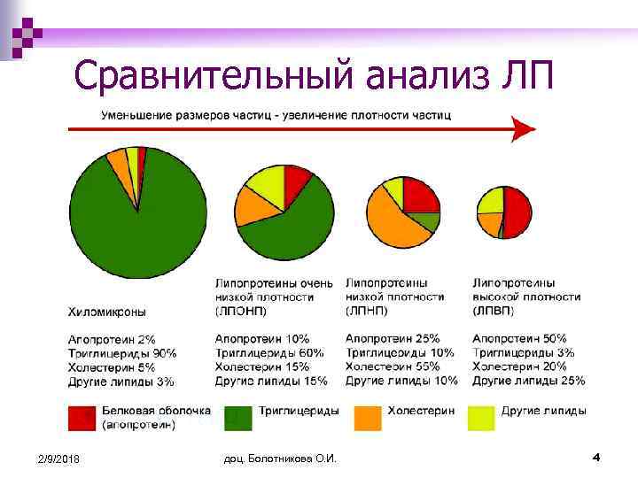 Сравнительный анализ ЛП 2/9/2018 доц. Болотникова О. И. 4 