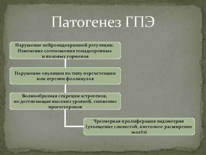 Патогенез ГПЭ Нарушение нейроэндокринной регуляции. Изменение соотношения гонадотропных и половых гормонов Нарушение овуляции по