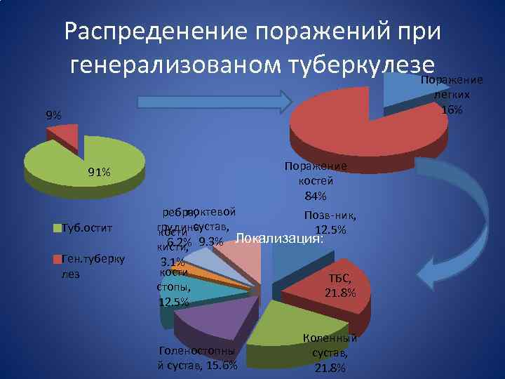 Распреденение поражений при генерализованом туберкулезе Поражение легких 16% 9% Поражение костей 84% Позв-ник, 12.