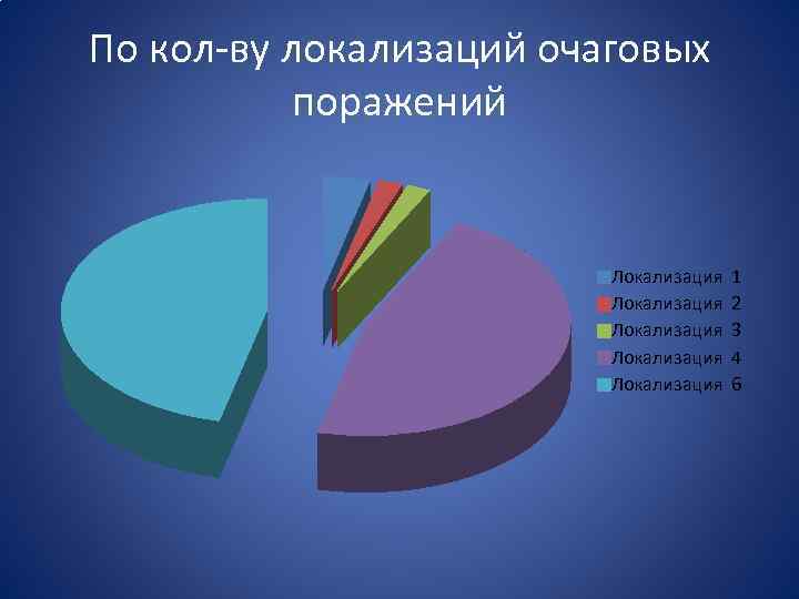 По кол-ву локализаций очаговых поражений Локализация Локализация 1 2 3 4 6 
