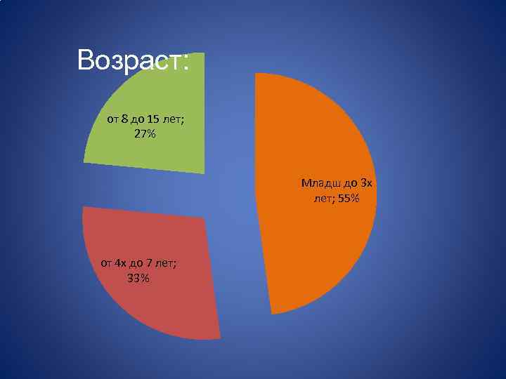Возраст: от 8 до 15 лет; 27% Младш до 3 х лет; 55% от