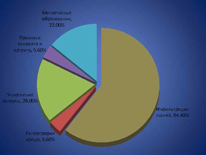 Мягкотканые образования, 22. 00% Признаки синовита и артрита, 5. 60% Уплотнение капсулы, 28. 00%