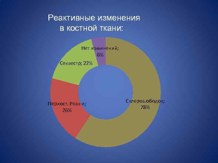 Реактивные изменения в костной ткани: Нет изминений; 6% Секвестр; 22% Периост. Реак-я; 26% Склероз.