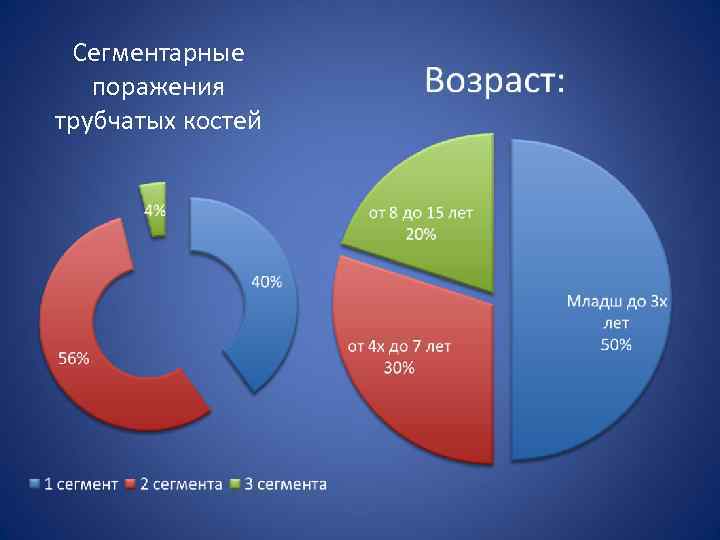 Сегментарные поражения трубчатых костей 