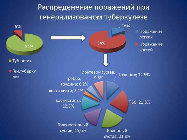 Распреденение поражений при генерализованом туберкулезе 