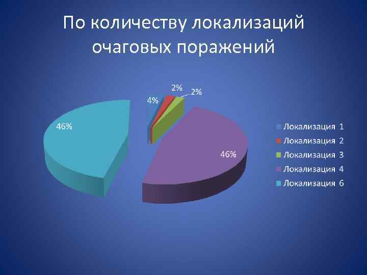 По количеству локализаций очаговых поражений 
