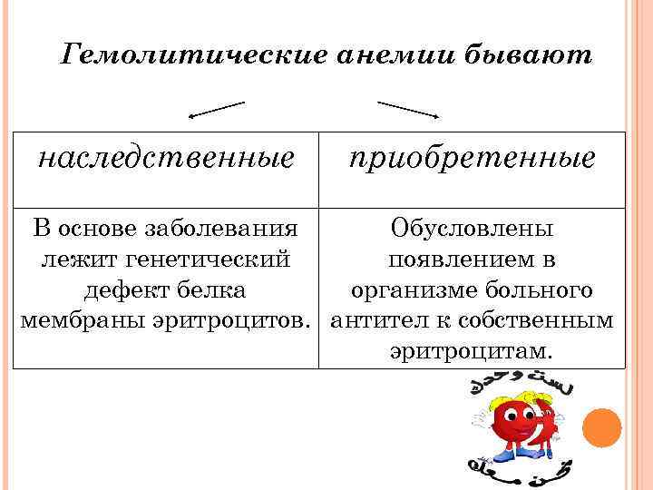 Гемолитические анемии бывают наследственные приобретенные В основе заболевания Обусловлены лежит генетический появлением в дефект