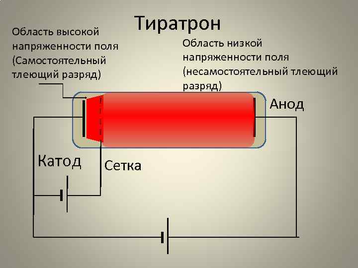 Область высокой напряженности поля (Самостоятельный тлеющий разряд) Тиратрон Область низкой напряженности поля (несамостоятельный тлеющий