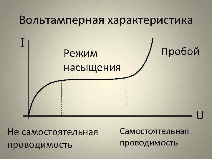 Вольтамперная характеристика I Режим насыщения Пробой U Не самостоятельная проводимость Самостоятельная проводимость 