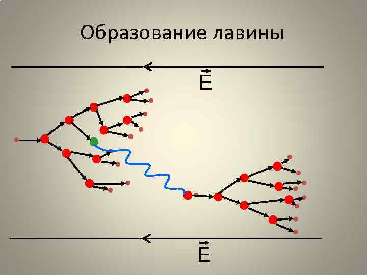 Образование лавины Е Е 