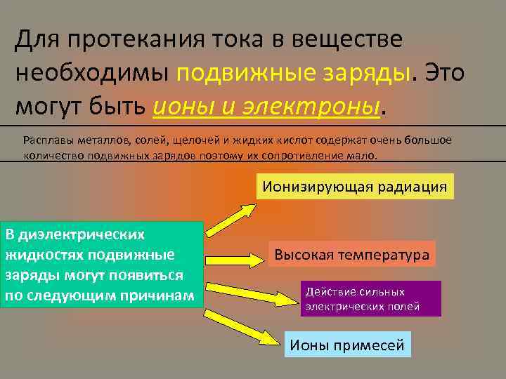 Для протекания тока в веществе необходимы подвижные заряды. Это могут быть ионы и электроны.