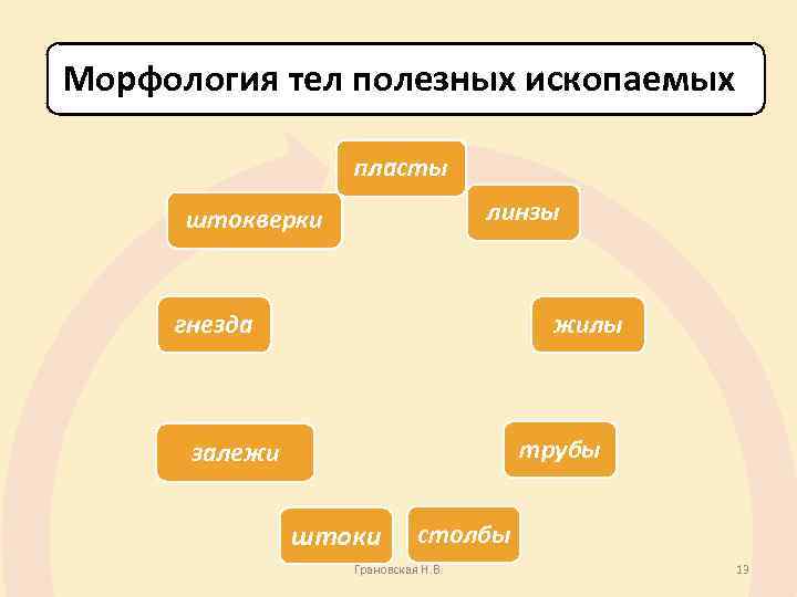 Морфология тел полезных ископаемых пласты линзы штокверки гнезда жилы трубы залежи штоки столбы Грановская