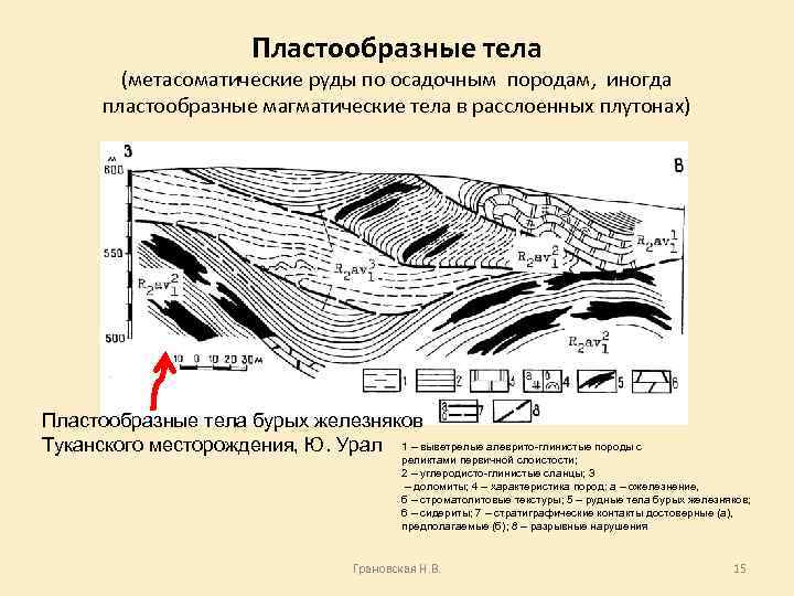 Пластообразные тела (метасоматические руды по осадочным породам, иногда пластообразные магматические тела в расслоенных плутонах)