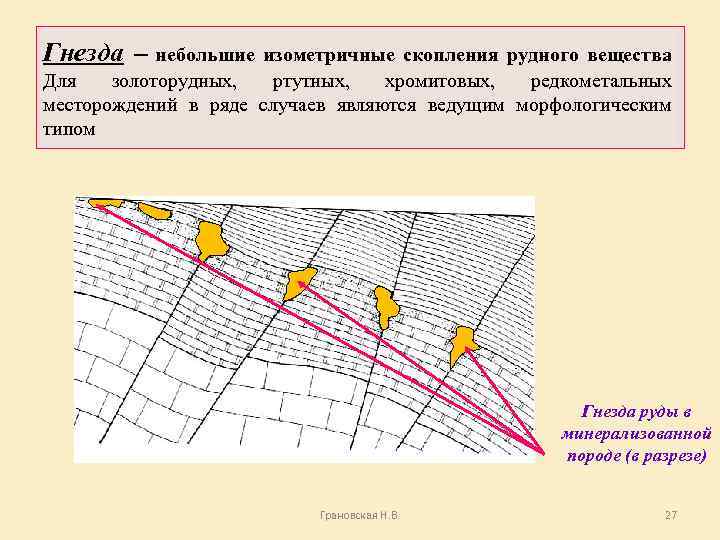 Гнезда – небольшие изометричные скопления рудного вещества Для золоторудных, ртутных, хромитовых, редкометальных месторождений в