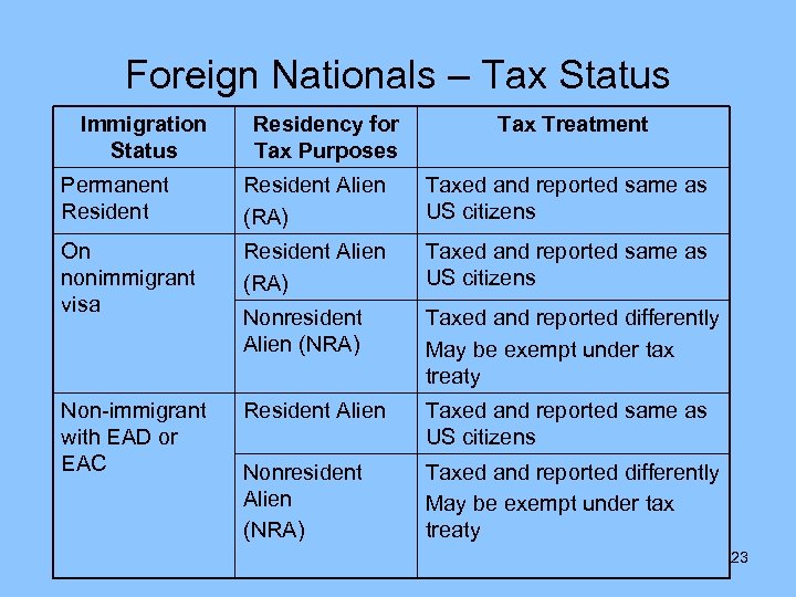 Foreign Nationals – Tax Status Immigration Status Residency for Tax Purposes Tax Treatment Permanent