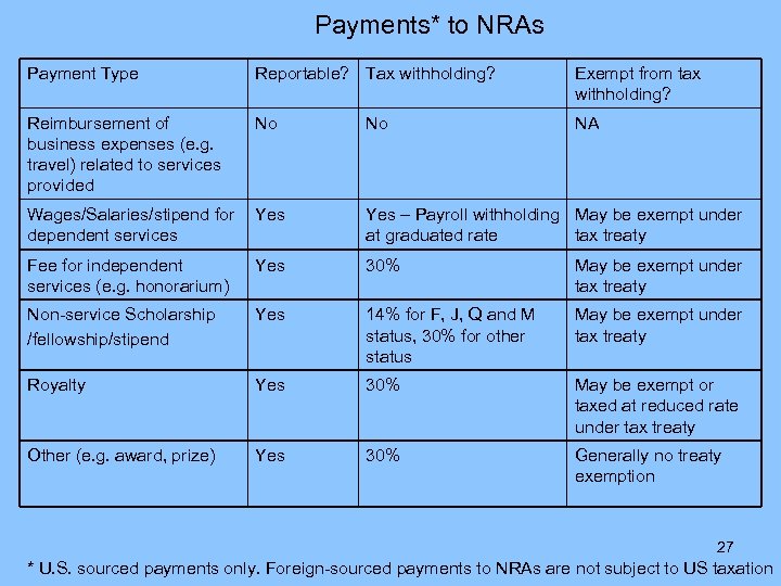 Payments* to NRAs Payment Type Reportable? Tax withholding? Exempt from tax withholding? Reimbursement of
