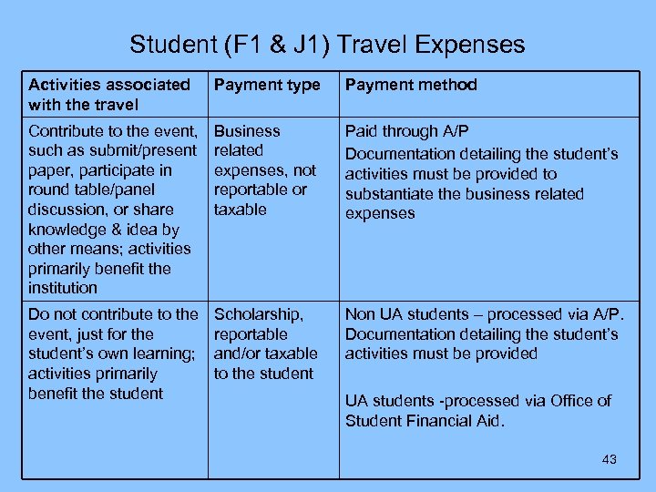 Student (F 1 & J 1) Travel Expenses Activities associated with the travel Payment