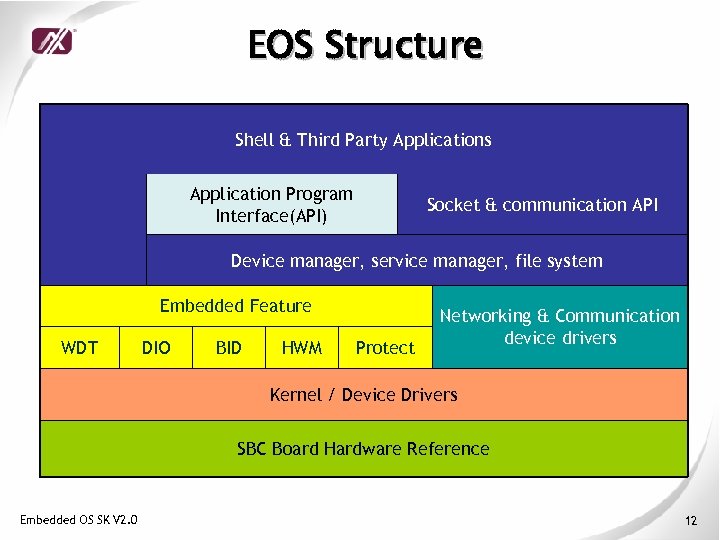 EOS Structure Shell & Third Party Applications Application Program Interface(API) Socket & communication API