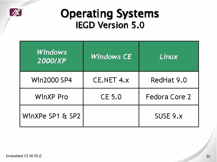 Operating Systems IEGD Version 5. 0 Windows 2000/XP Windows CE Linux Win 2000 SP