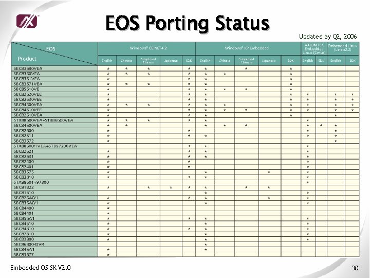 EOS Porting Status Embedded OS SK V 2. 0 Updated by Q 2, 2006