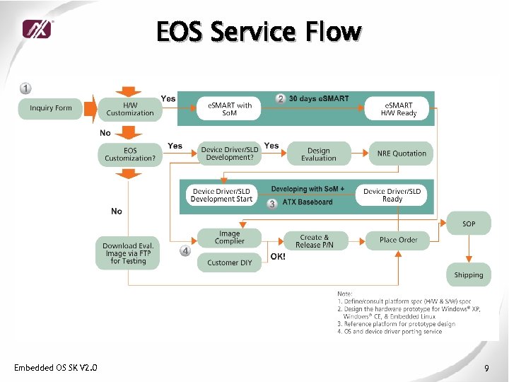 EOS Service Flow Embedded OS SK V 2. 0 9 
