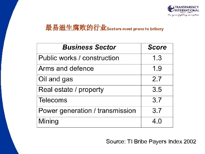 最易滋生腐败的行业Sectors most prone to bribery Source: TI Bribe Payers Index 2002 