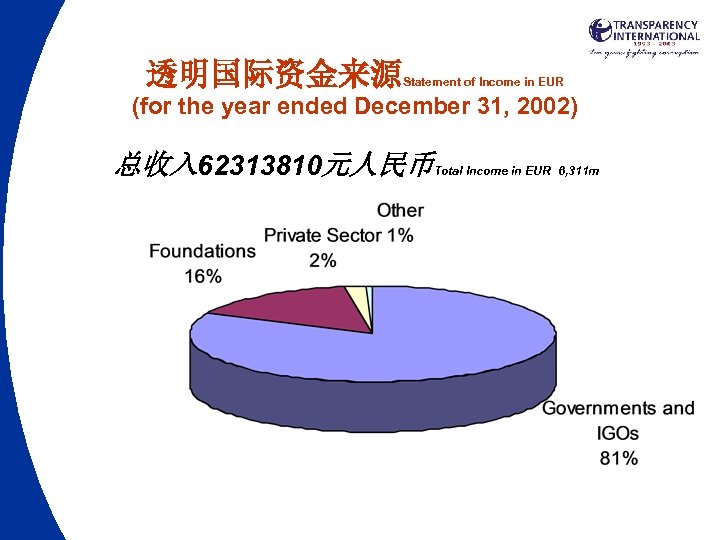 透明国际资金来源 Statement of Income in EUR (for the year ended December 31, 2002) 总收入