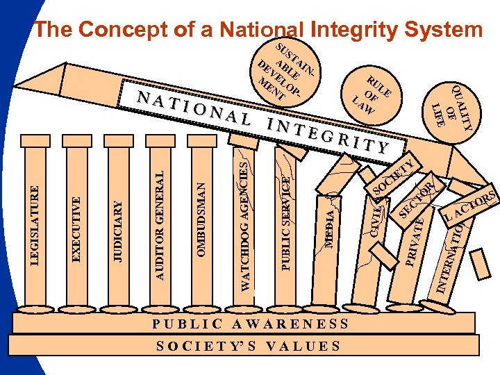 The Concept of a National Integrity System S AL INT EGR ITY Y T