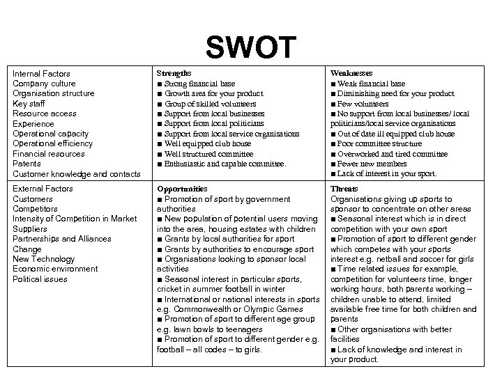 SWOT Internal Factors Company culture Organisation structure Key staff Resource access Experience Operational capacity